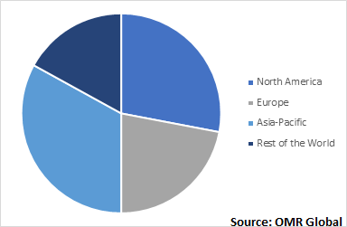  Global GaN and SiC Power Semiconductor Market by region 