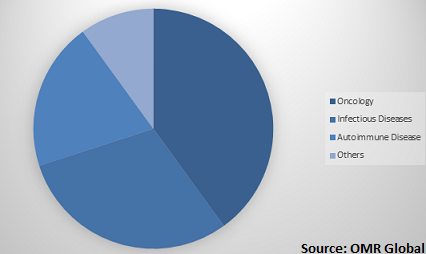  Global Genetic Testing Services Market Share by Application 