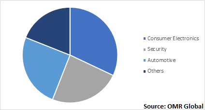  Global Gesture Recognition Market, by Application 