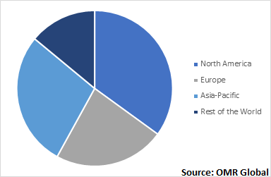  Global Gesture Recognition Market, Growth by Region