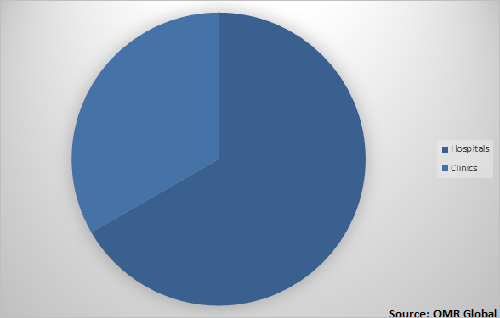  Global healthcare inventory management systems Market Share by EndUser 