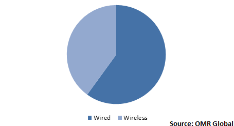  Global Hi-Fi System Market Share by Connectivity 