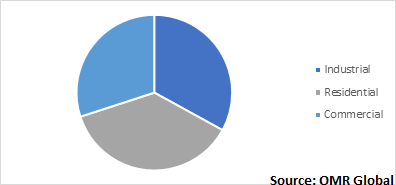 Global HVAC Air Quality Monitoring Market by Application