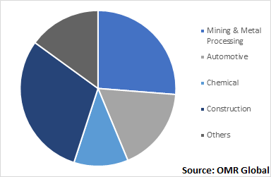  Global Hydraulic Hoist Market, by End-User 