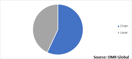  Global Hydraulic Hoist Market, by Type 