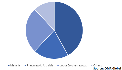  Global Hydroxychloroquine Market Share by Application 