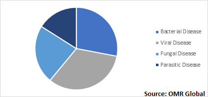  Global Infectious Disease Drug Market, by Disease Type 