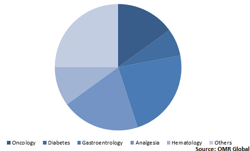  Global Infusion Pump Market Share by Application 