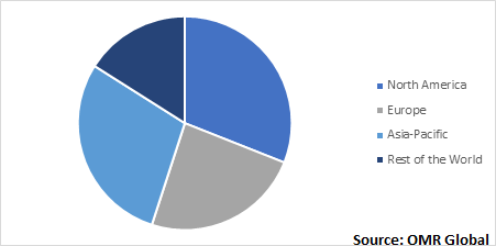  Global Magnetic Sensor Market, by Region