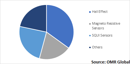  Global Magnetic Sensor Market, by Technology