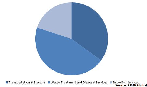  Global Medical Waste Management Market Share by Services 