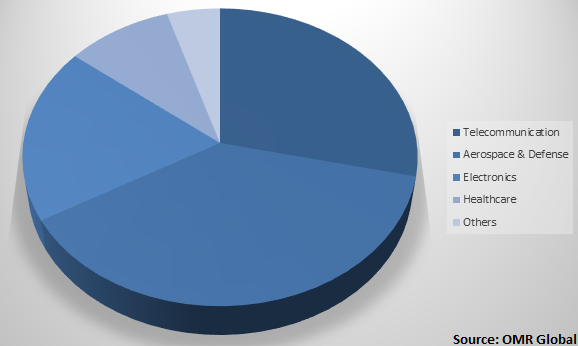  Global Metamaterials Market Share by End-User