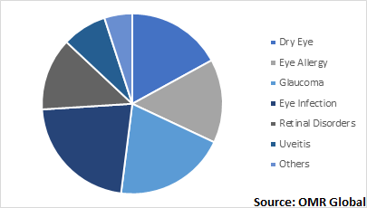  Global Ophthalmic Drugs Market, by Indication 