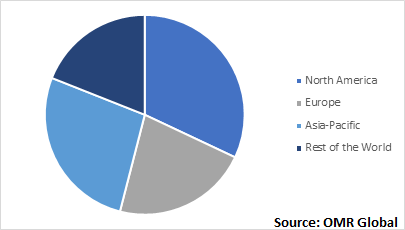  Global Ophthalmic Drugs Market, by region 