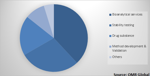  Global Pharmaceutical Analytical Testing Outsourcing Market Share by Services 