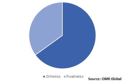  Global Prosthetics and Orthotics Market Share by Type 