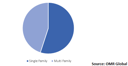  Global Residential Furnace Market Share by Application 