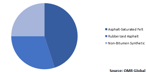  Global Roofing Underlayment Market Share by Product 