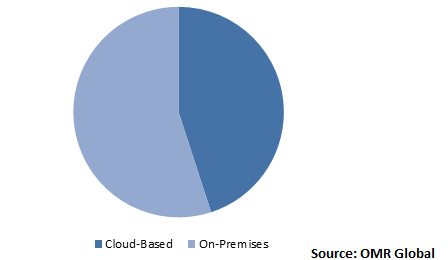  Global Security Information and Event Management Market Share by Deployment Model 