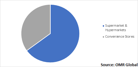  Global Self-Checkout Systems Market, by Application 