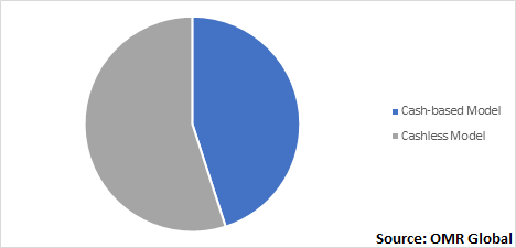  Global Self-Checkout Systems Market, by model type 