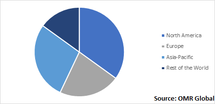  Global Self-Checkout Systems Market, by region