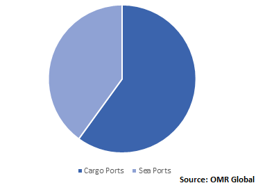  Global Smart Ports Market Share by Port Type 