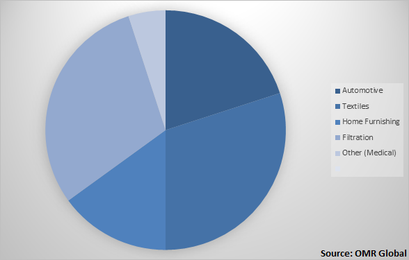  Global Synthetic Fibers Market Share by Application