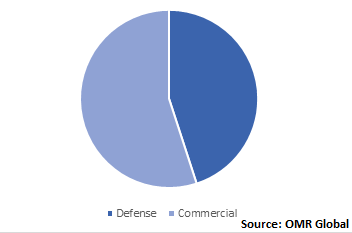  Global Unmanned Surface Vehicle (USV) Market Share by Application 