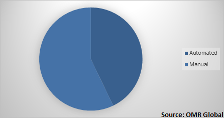  Global website accessibility testing software Market Share by Technique 