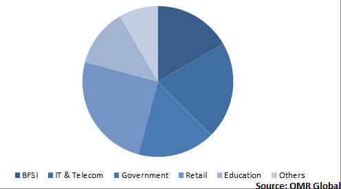  Global Wi-Fi as a Service Market Share by Vertical