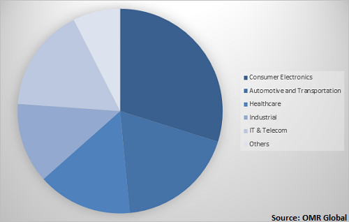  Global Wireless Connectivity Market Share by Application 