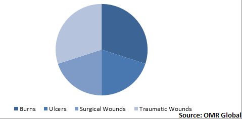  Global Negative Pressure Wound Therapy Market Share by Wound Type