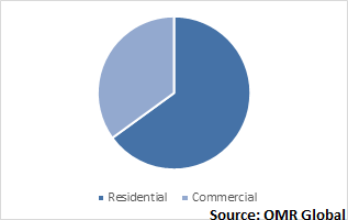  Global Real Estate Virtual Tour Software Market Share by Property Type