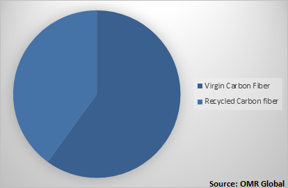  Global automotive carbon fiber Market Share by Fiber 