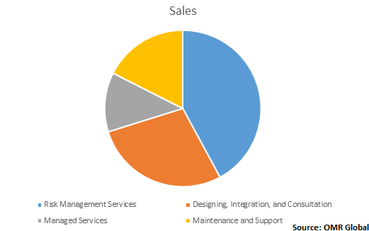  Global Critical Infrastructure Protection Market Share 