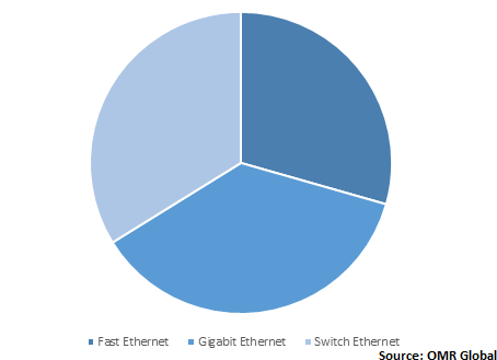  Global Ethernet Controller Market Share by Bandwidth 
