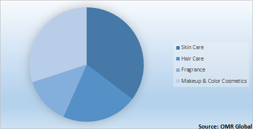  Global Herbal Beauty Products Market Share by Product 