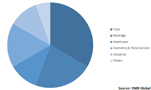  Global Packaging Industry Share by End-User Industry 