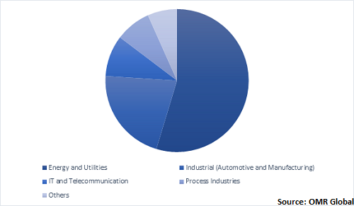  Global Electric Enclosure Market Share by Vertical 