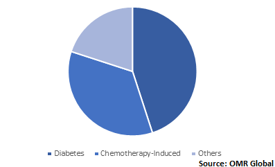  Global Peripheral Neuropathy Treatment Market Share by Application 