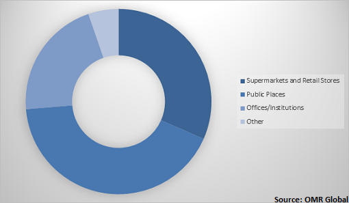  Global Vending Machines Market Share by Type 