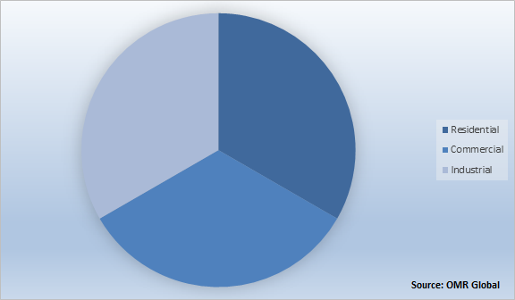 Global Air Duct Market Share by Application