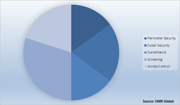 Global Airport Security Market Share by System