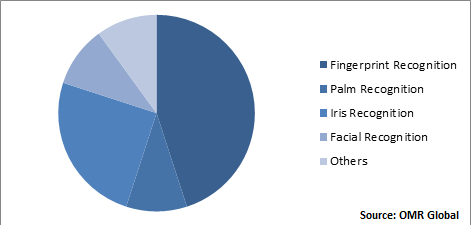 Global Biometrics-As-A-Service Market Share by Scanner 