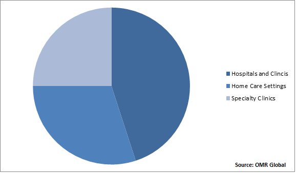 Global Catheter Stabilization Devices Market Share by End-Users