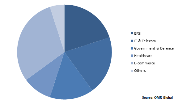 Global Data Center Infrastructure Management Market Share by Vertical