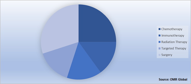 Global Gastric Cancer Treatment Market by Therapy