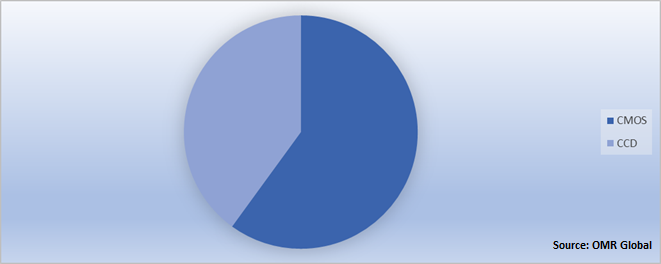 Global Image sensors Market Share by Technology