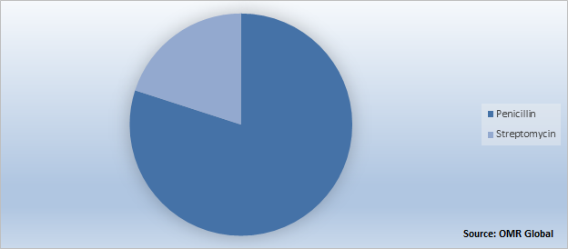 Global Penicillin and Streptomycin Market Share by Product